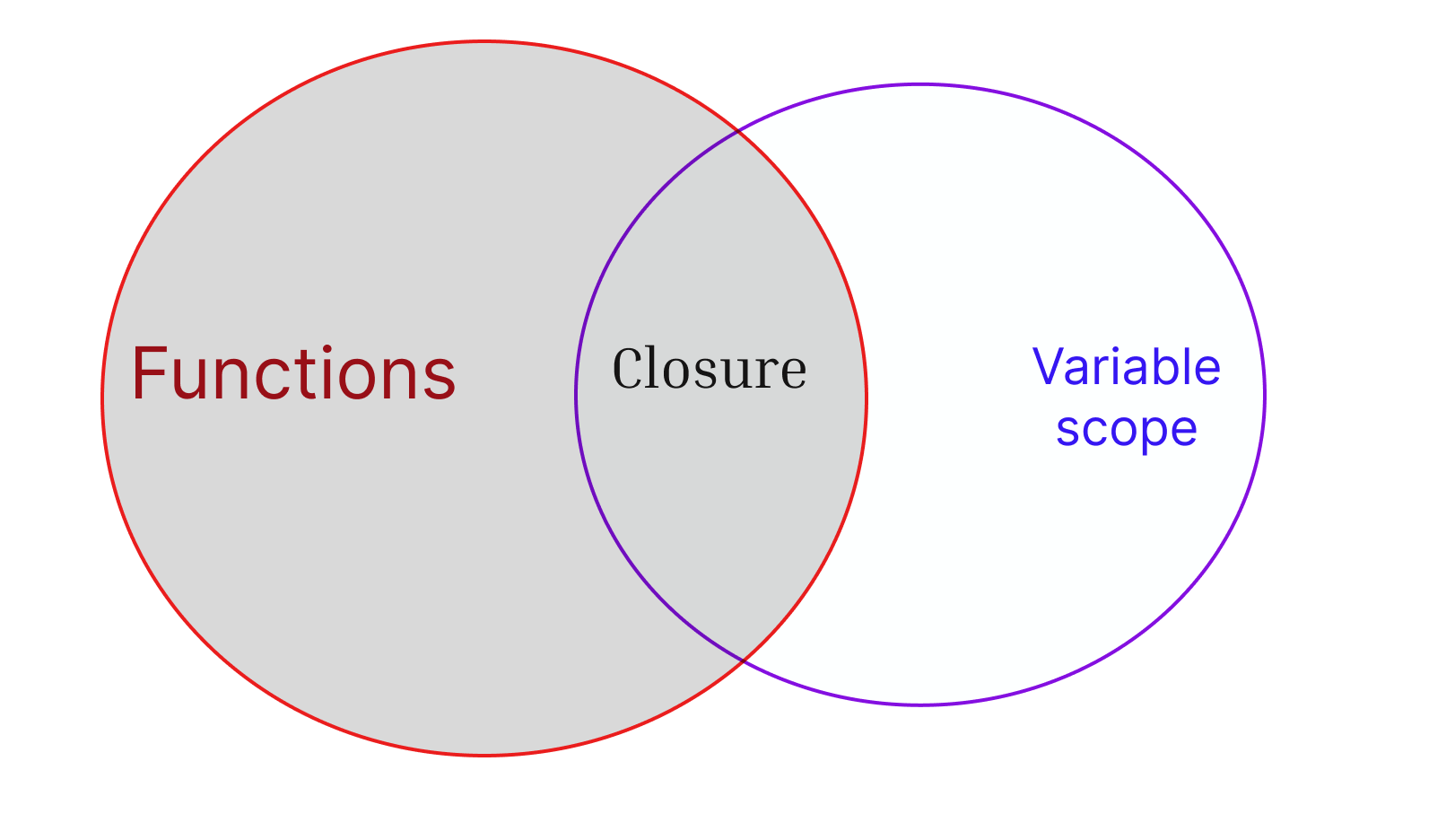 What is Closure?